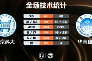 北京科大28分轻取华南理工喜提3连胜 魏亚秋14分8板3助2断6帽